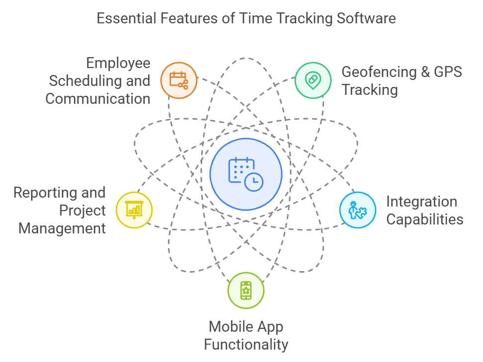 Illustration showing key features of Time Tracking Software