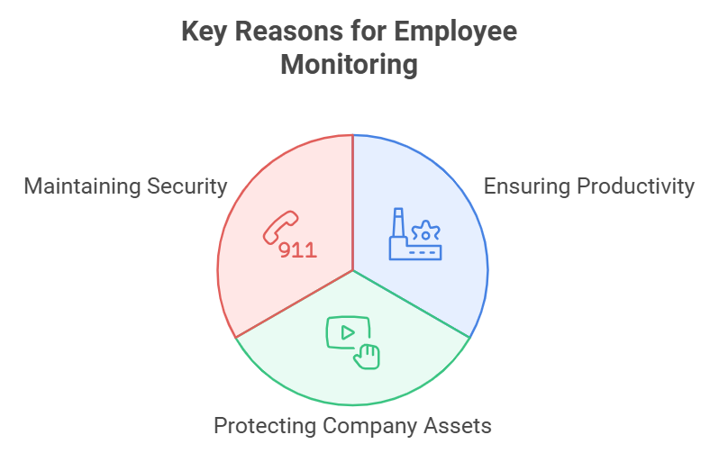 key reasons of employee monitoring