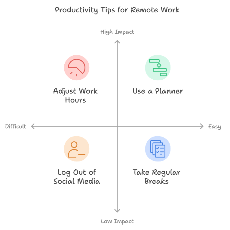 Matrix of remote work tips: adjust hours, use a planner, log out of social media, take breaks—ranked by impact and difficulty.