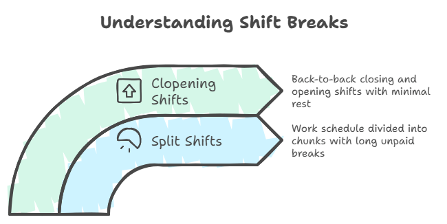 Diagram explaining shift breaks: 'Clopening Shifts' and 'Split Shifts' with descriptions. 