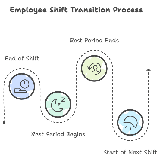 Diagram of employee shift process: End of Shift, Rest Begins, Rest Ends, Start of Next Shift.