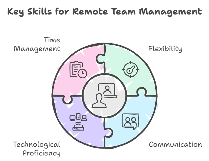 Puzzle-like chart titled "Key Skills for Remote Team Management" highlighting time management, flexibility, and communication.