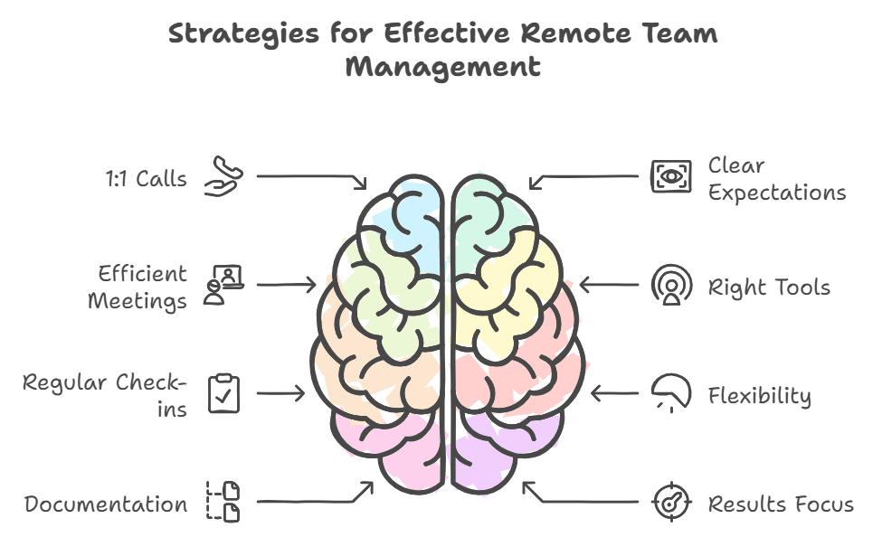 Brain-themed chart titled "Strategies for Effective Remote Team Management" listing items like 1:1 calls, clear expectations, and flexibility.