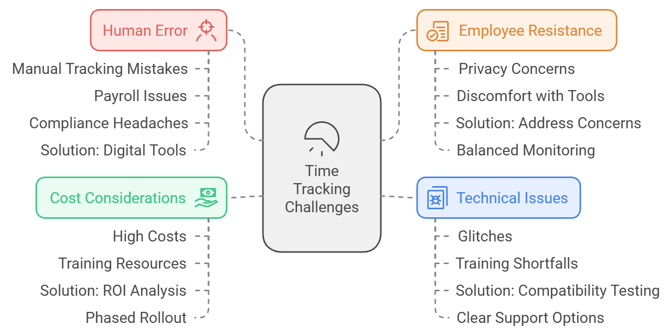 An illustration showing common time tracking challenges.