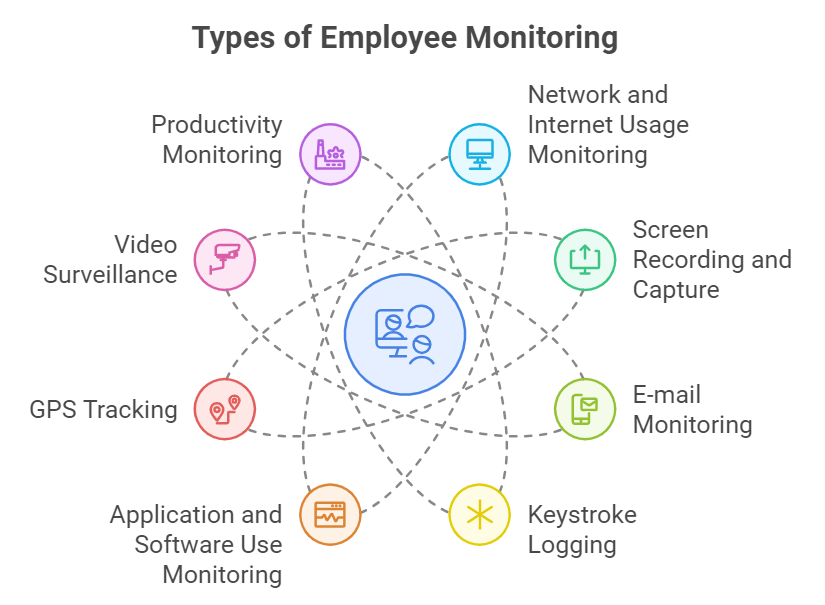 details of types of employee monitoring