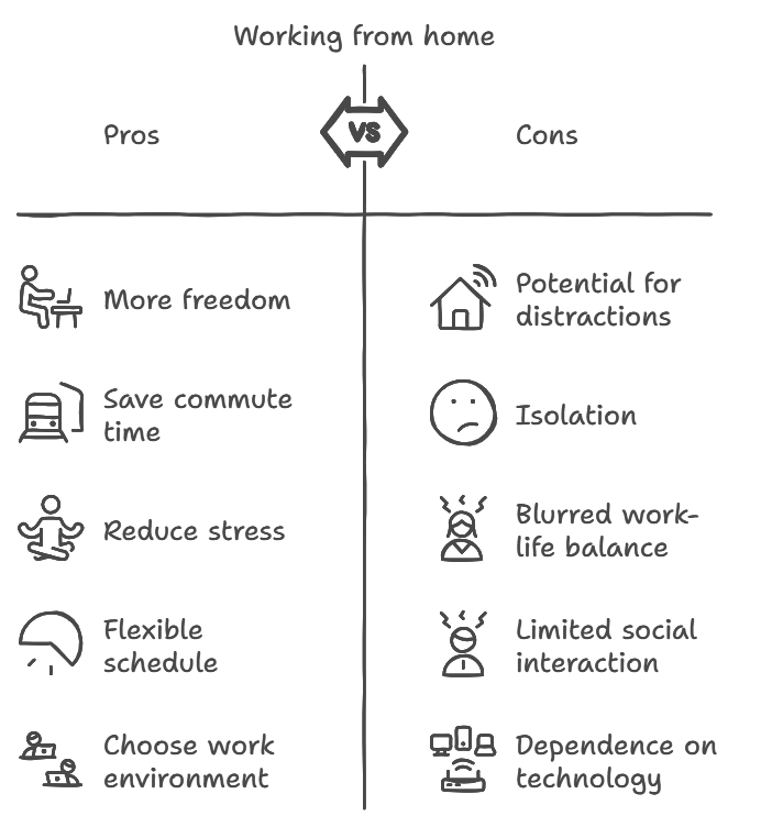 Chart comparing working from home pros: freedom, no commute, less stress, flexibility; cons: distractions, isolation, tech reliance.