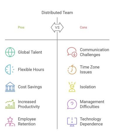 Comparison chart of pros and cons of distributed teams.