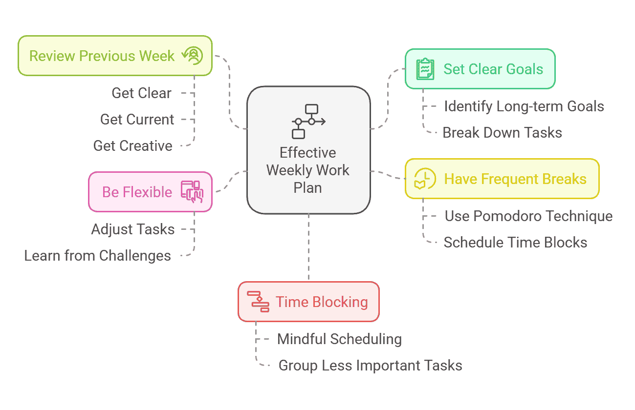 Diagram outlining steps for an effective weekly work plan.