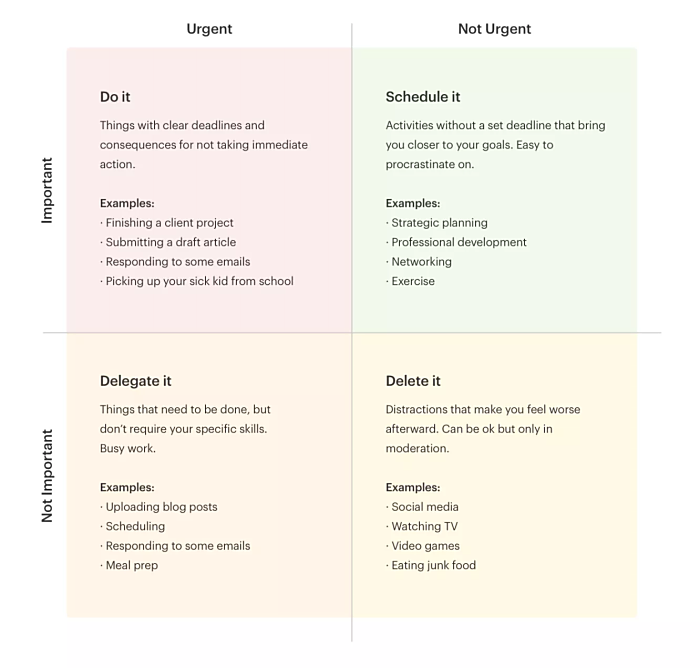 Eisenhower Matrix chart dividing tasks into urgent/important, schedule, delegate, and delete.