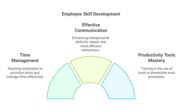 Diagram highlighting employee skill development: time management, communication, and tool mastery.