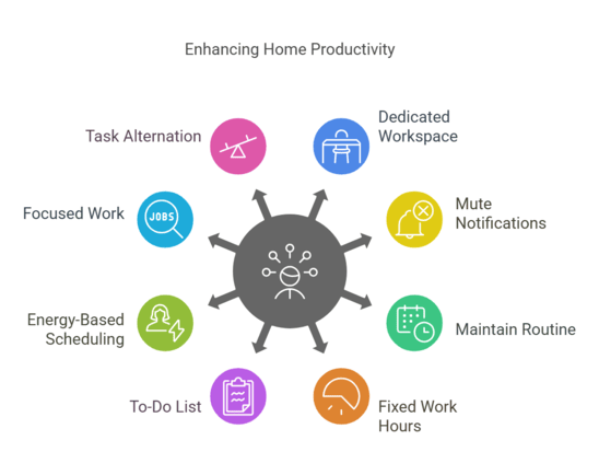 Diagram showing tips for enhancing home productivity, including task alternation and maintaining routine.