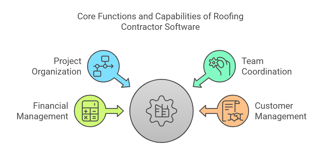 Core functions and capabilities of roofing contractor software.