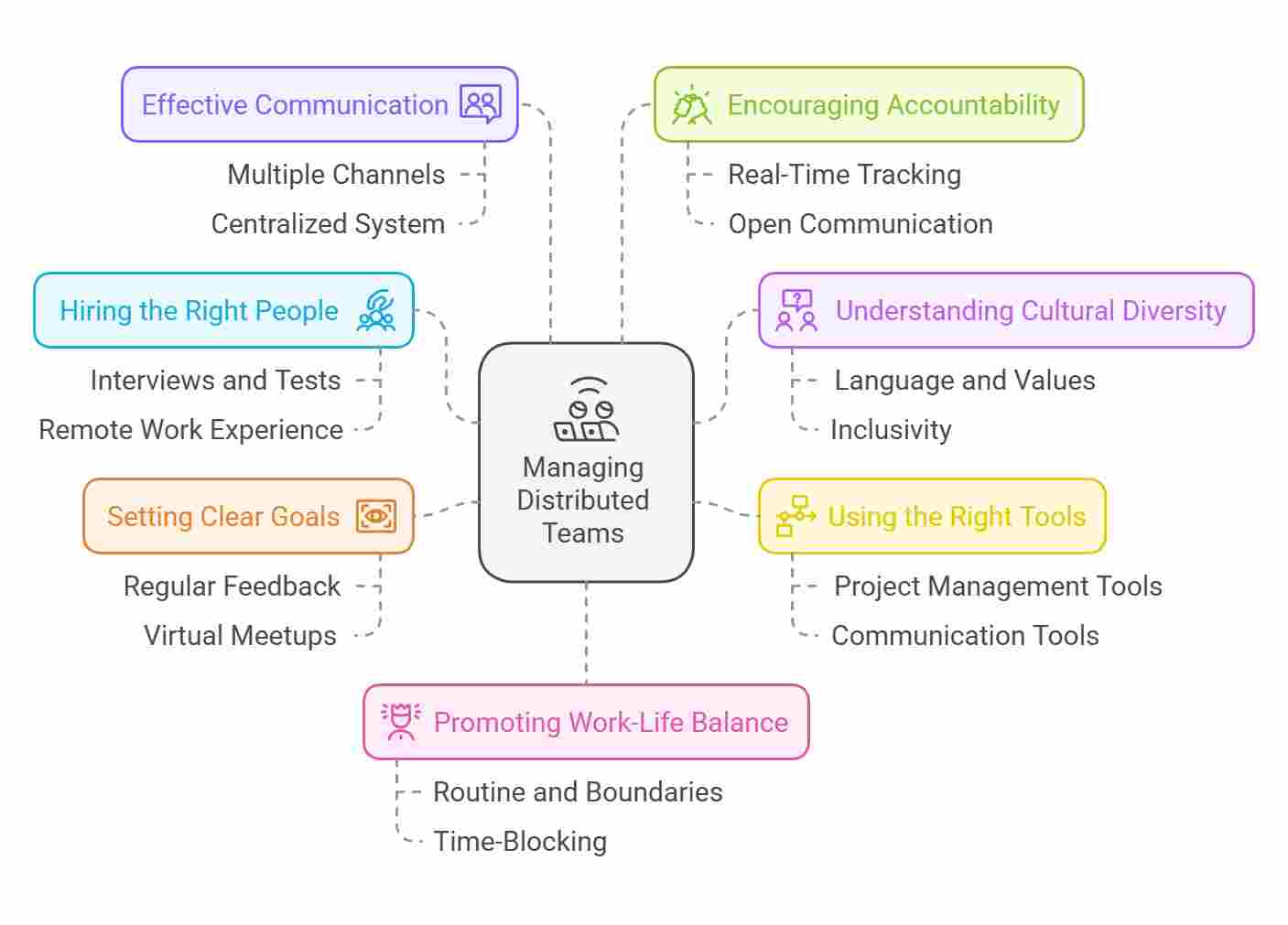 Diagram of strategies for managing distributed teams