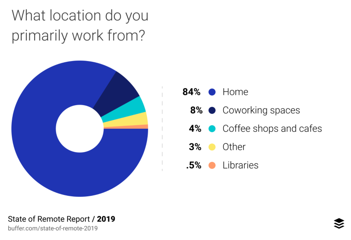 Pie chart showing primary remote work locations.