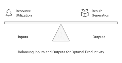 Diagram of a balance scale showing inputs and outputs for optimal productivity.