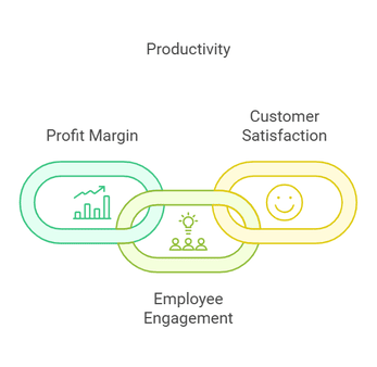 Diagram linking productivity with profit margin, employee engagement, and customer satisfaction.