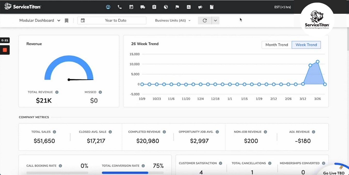 An image displaying ServiceTitan Dashboard and its data.