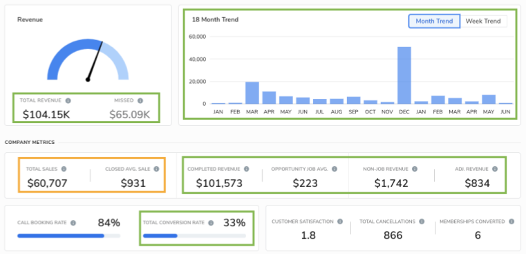 erviceTitan roofing contractor software dashboard.