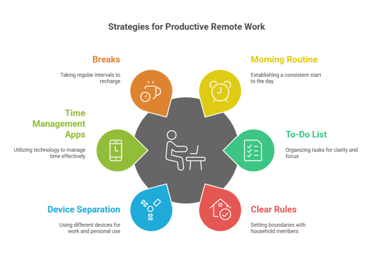 Diagram of strategies for productive remote work, including breaks, routines, and device separation.