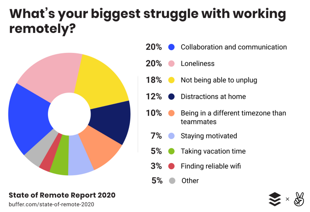 A pie chart showing the biggest remote work struggles.