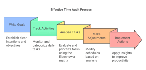 Diagram of the time audit process steps: write goals, track activities, analyze, adjust, implement.