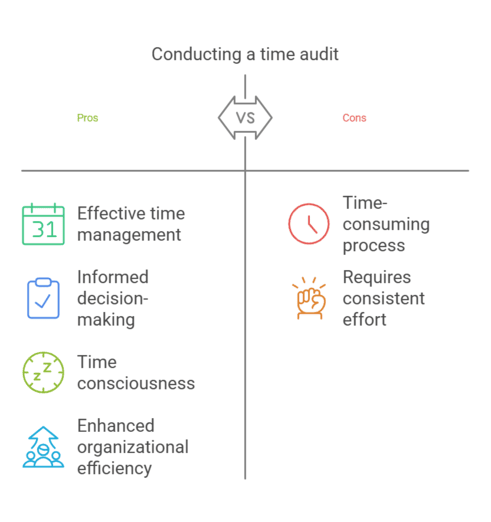 Chart of pros and cons of conducting a time audit, highlighting management benefits and effort required.