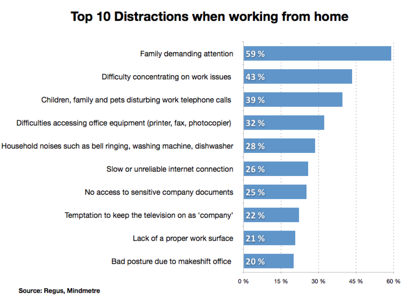 A bar chart showing top 10 distractions when working from home.