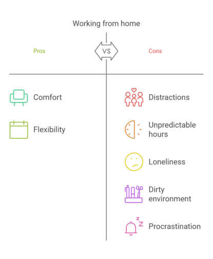 Chart comparing pros and cons of working from home, highlighting comfort, distractions, and flexibility.