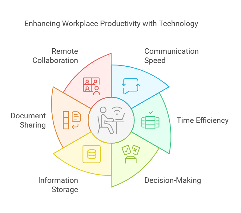 How Can Technology Improve Productivity