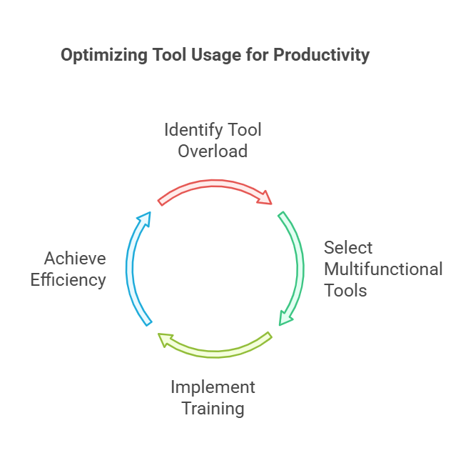 Cycle diagram on optimizing tool usage for productivity with four key steps.