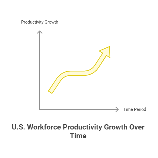 Graph with an upward arrow showing 'U.S. Workforce Productivity Growth Over Time.