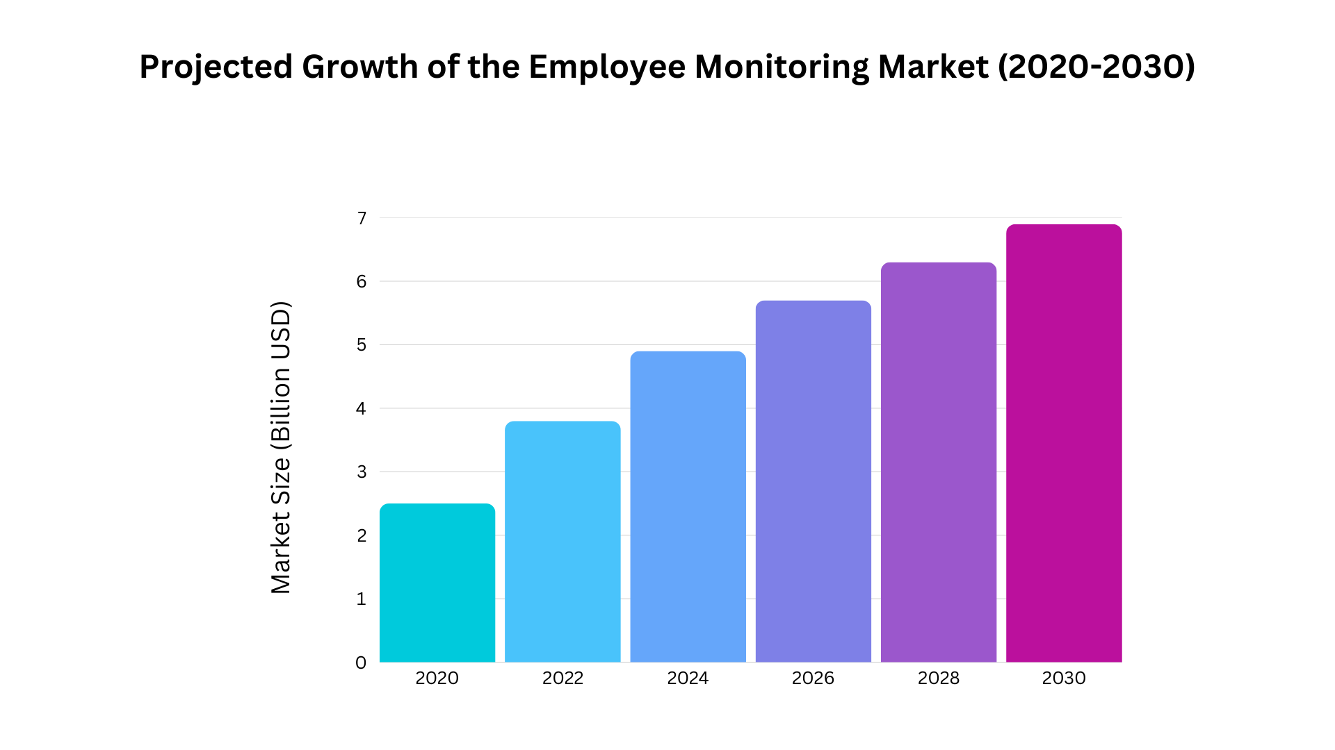 Bar chart showing projected growth of the employee monitoring market from 2020 to 2030.