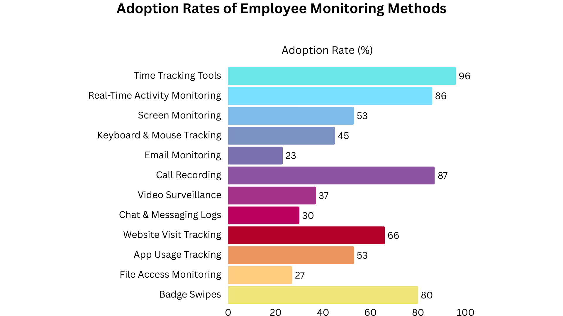 Bar chart showing adoption rates of various employee monitoring methods, with time tracking at 96%.