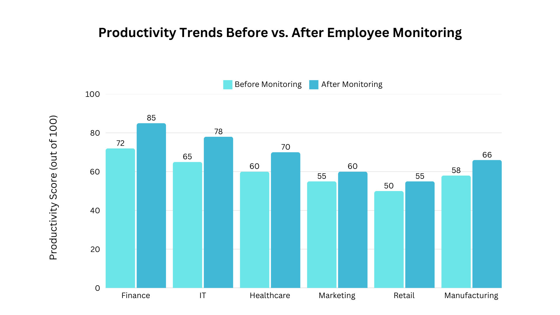 Bar chart comparing productivity scores before and after employee monitoring across industries.