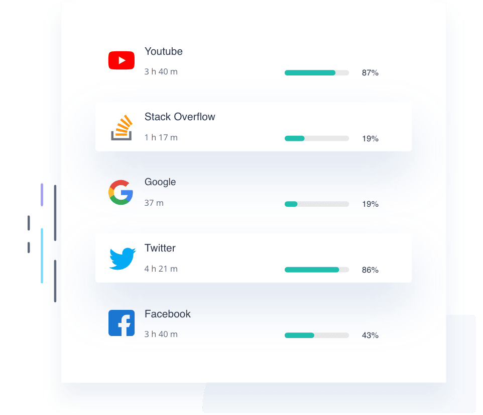 A usage report displaying time spent on YouTube, Stack Overflow, Google, Twitter, and Facebook.