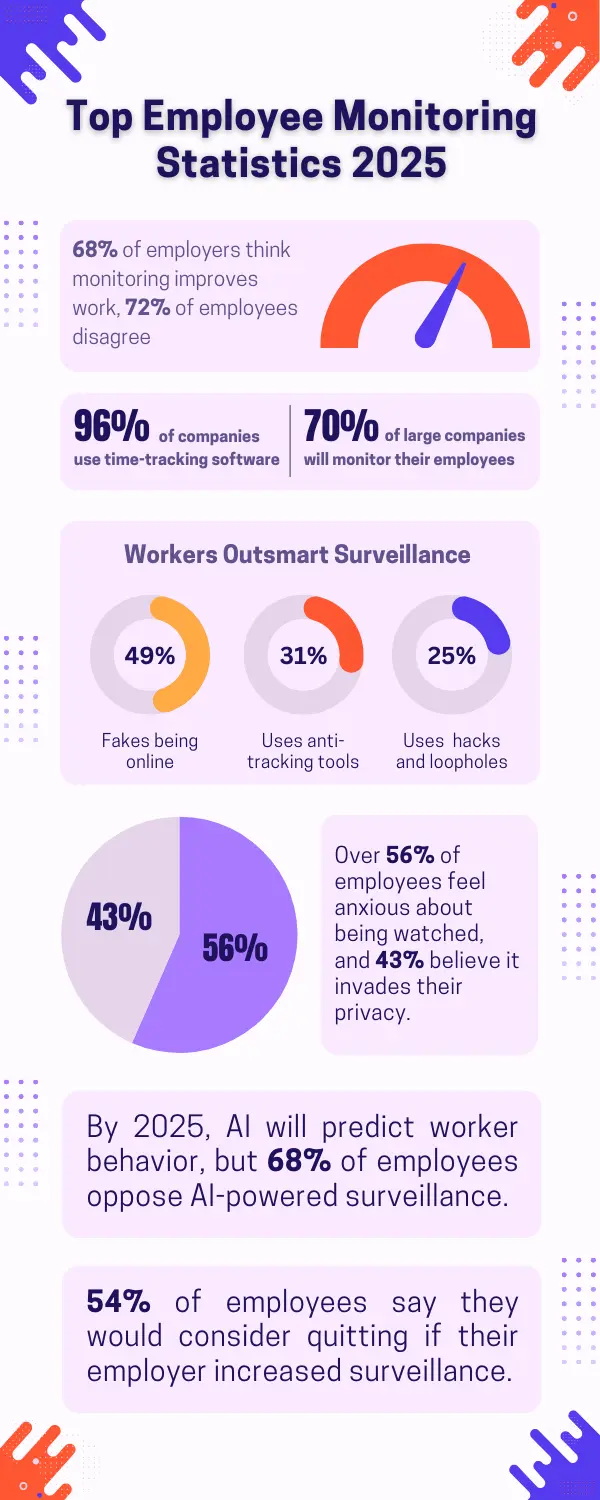 Employee Monitoring Statistics: Shocking Trends in 2025