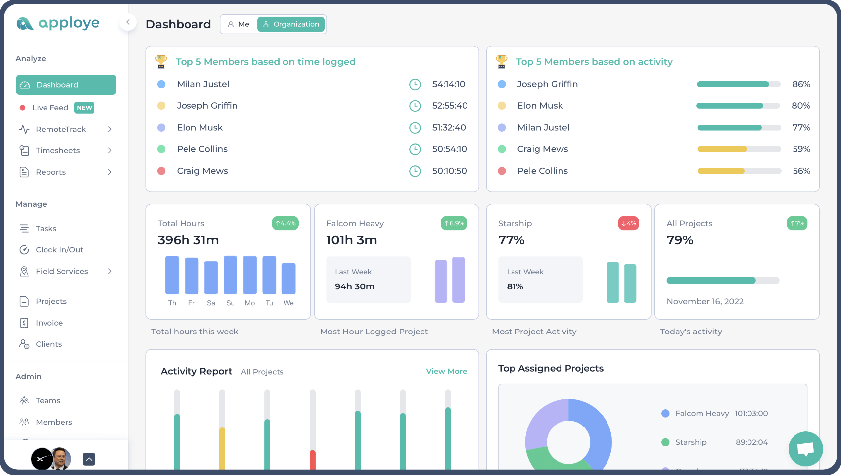Dashboard with user activity stats, time logged, top members, and project performance metrics.