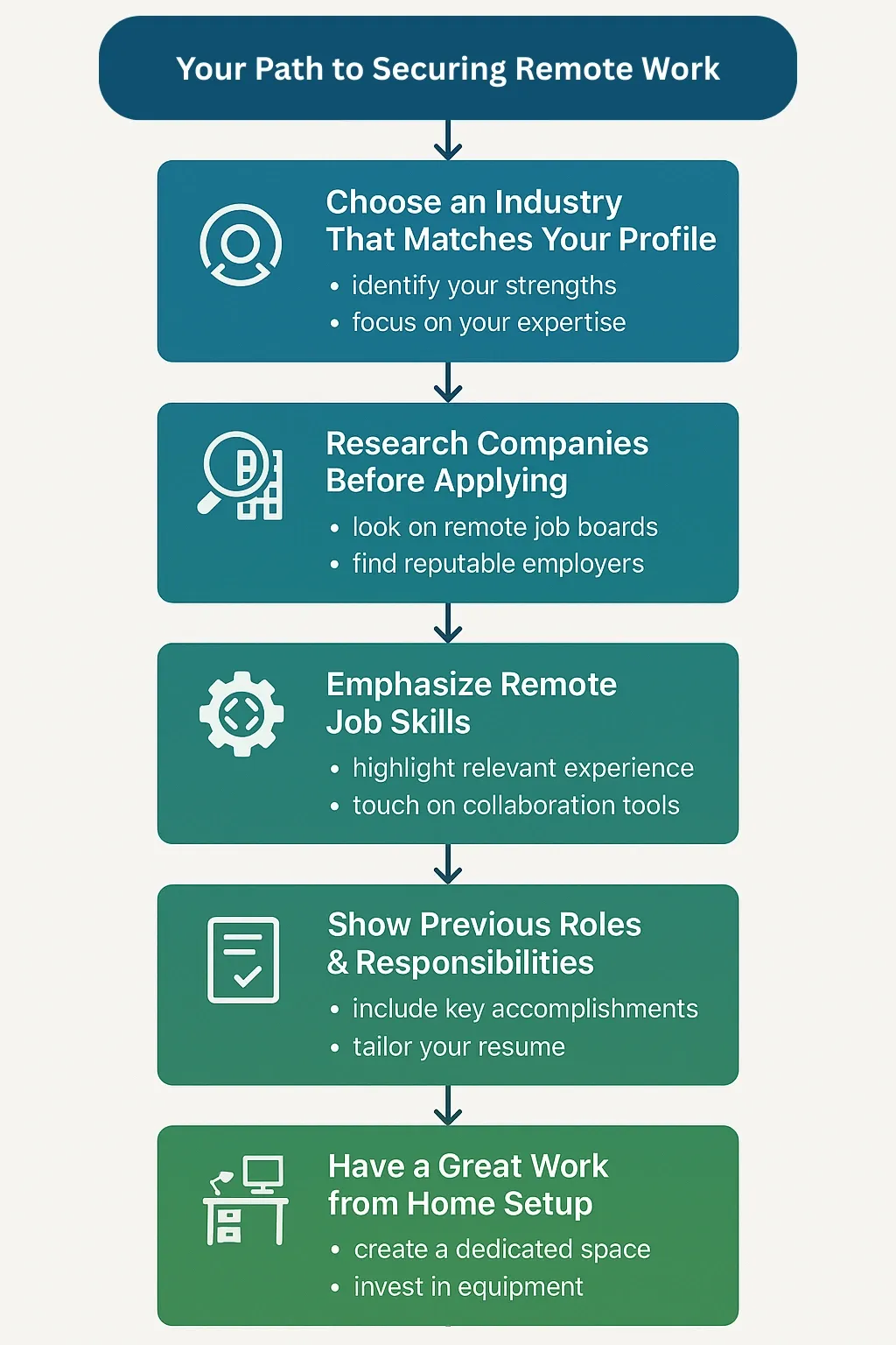 Flowchart showing 5 steps to get a remote job, with icons, tips, and blue-green gradient boxes.