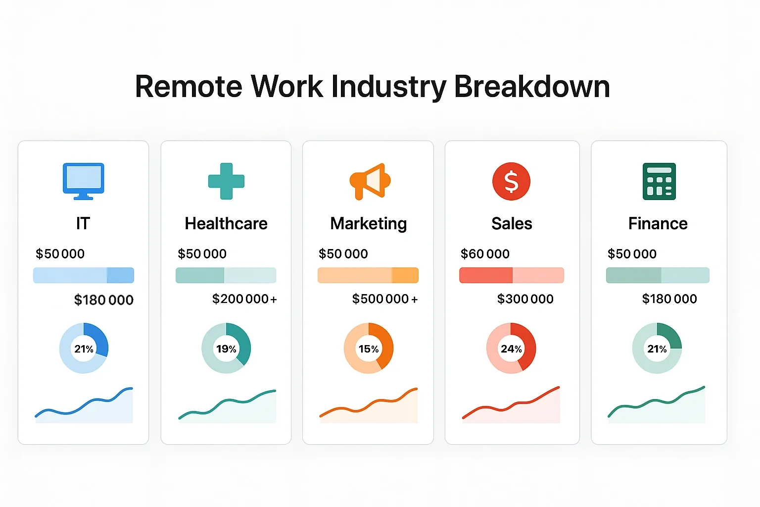 Dashboard showing salary, job share, and growth for IT, Healthcare, Marketing, Sales, and Finance.