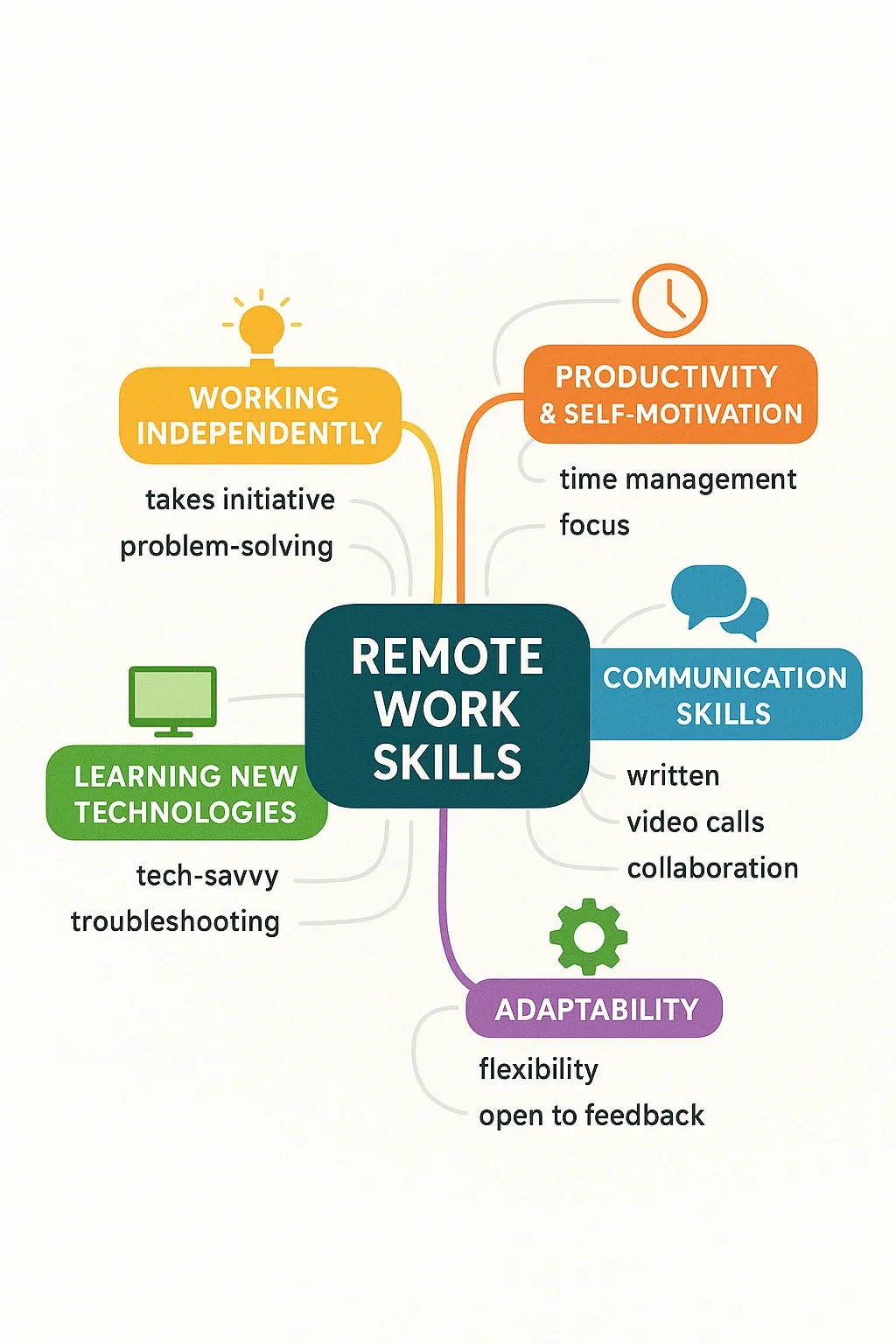 Mind map of five essential remote work skills with icons and color-coded branches.
