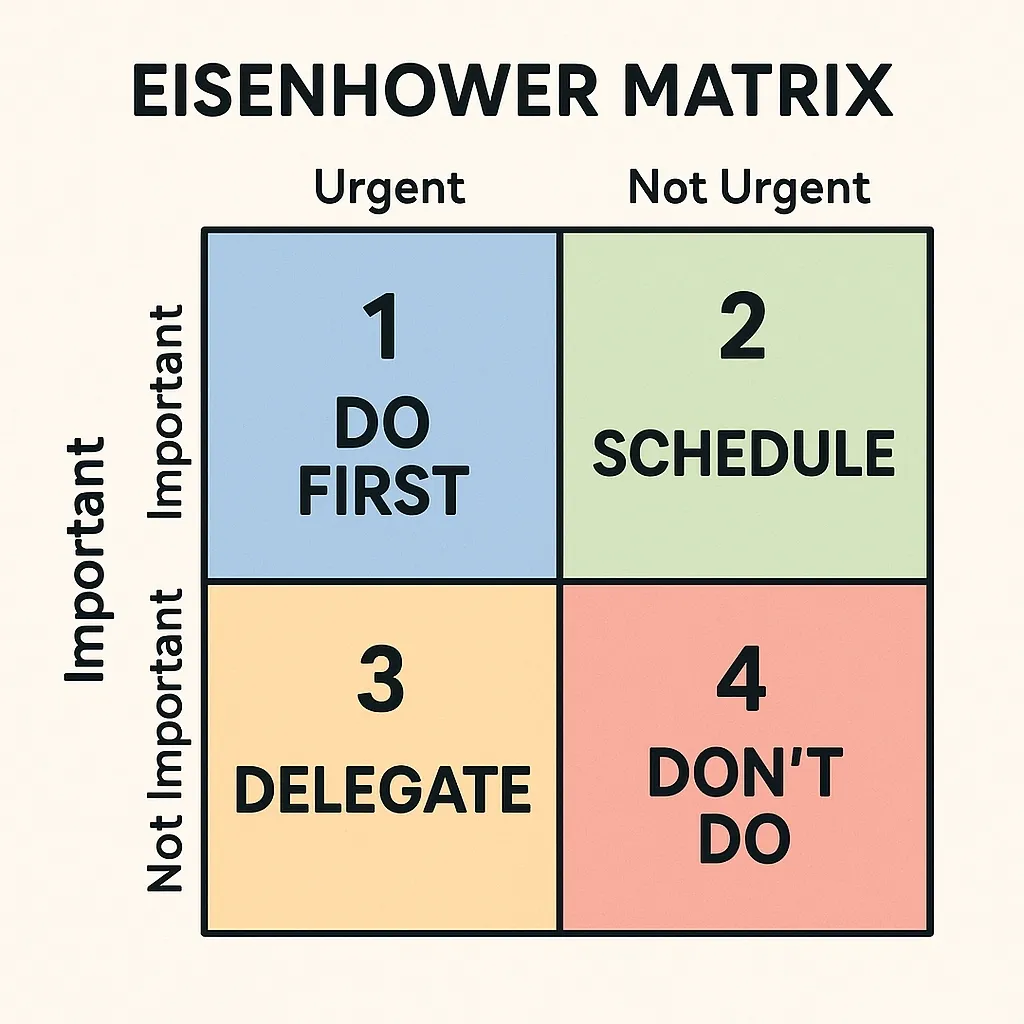 Eisenhower Matrix with four color-coded quadrants: Do First, Schedule, Delegate, Don't Do.