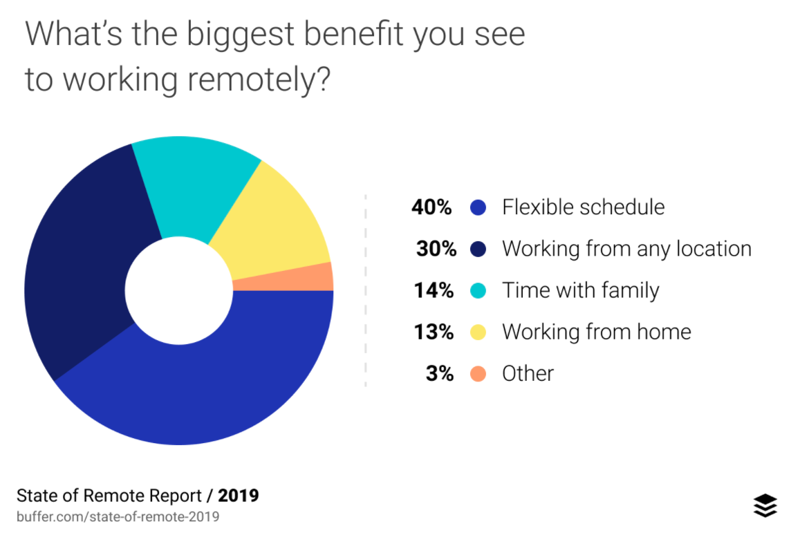 State of Remote Report 2019 survey