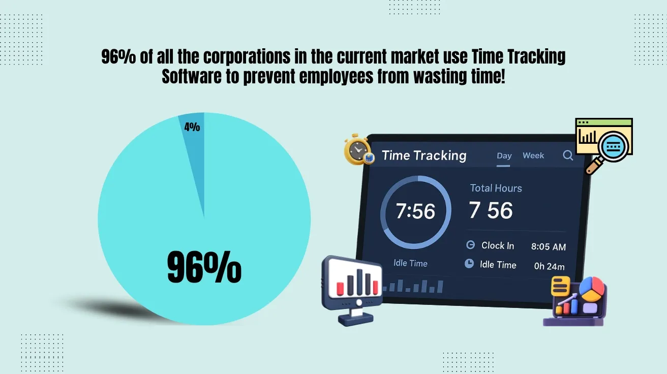 Pie chart shows 96% of companies use time tracking software; graphic of tracking screen shown.