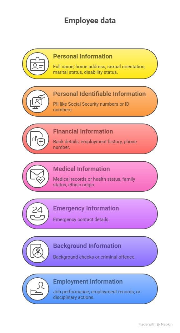 Infographic of different types of employee data.