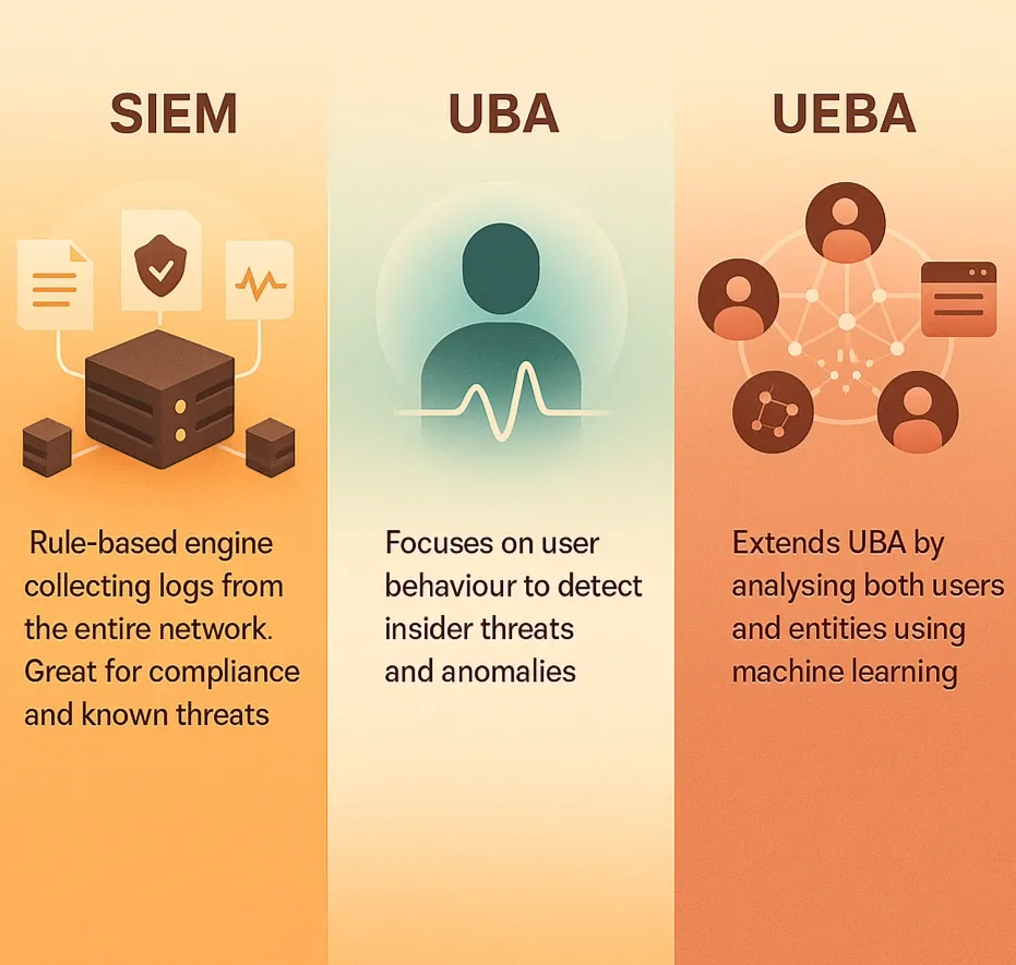 Infographic comparing SIEM, UBA, and UEBA cybersecurity tools with icons and brief descriptions.