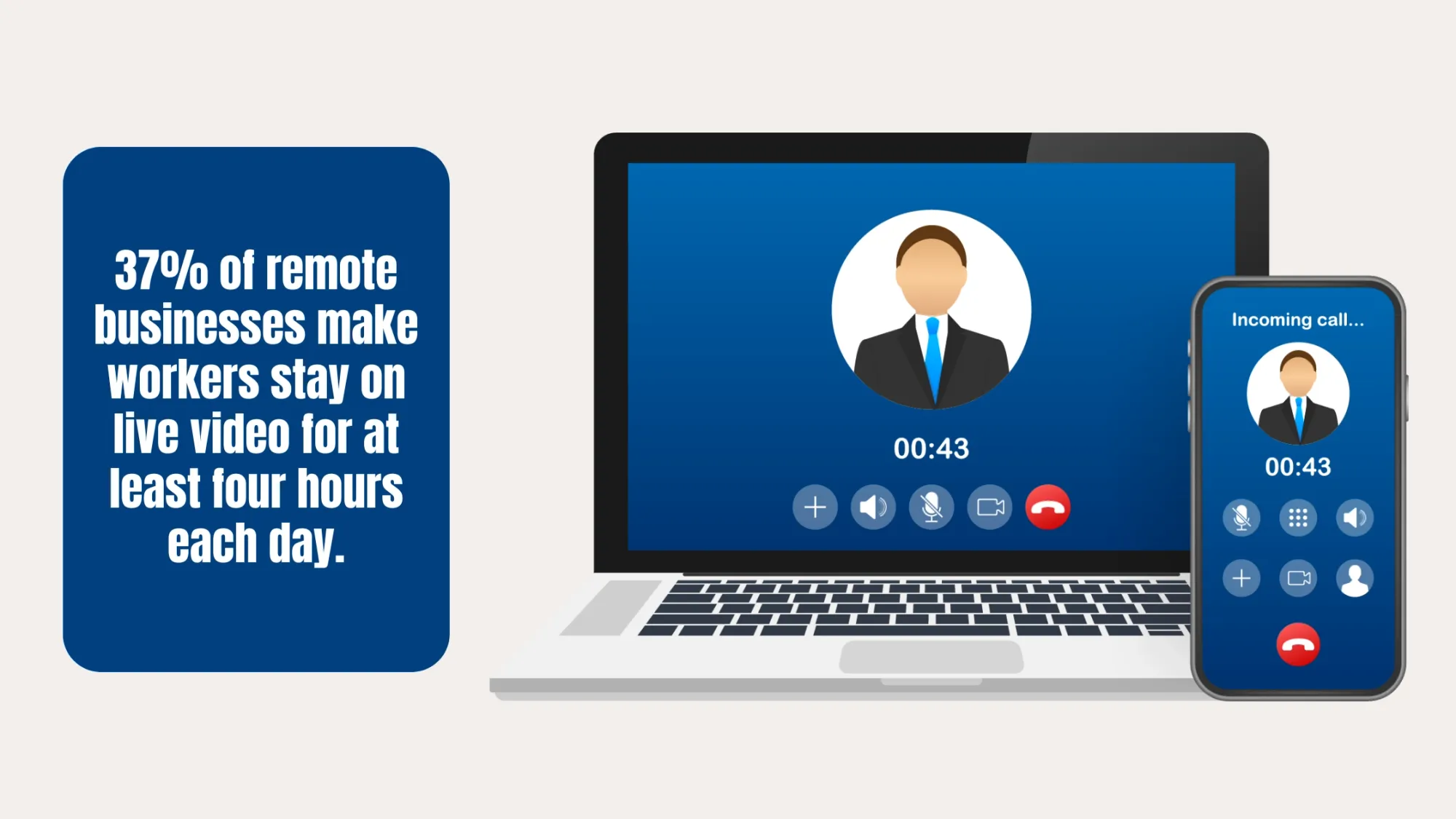Laptop and phone show a video call; stat says 37% of remote jobs require 4+ hours on live video.