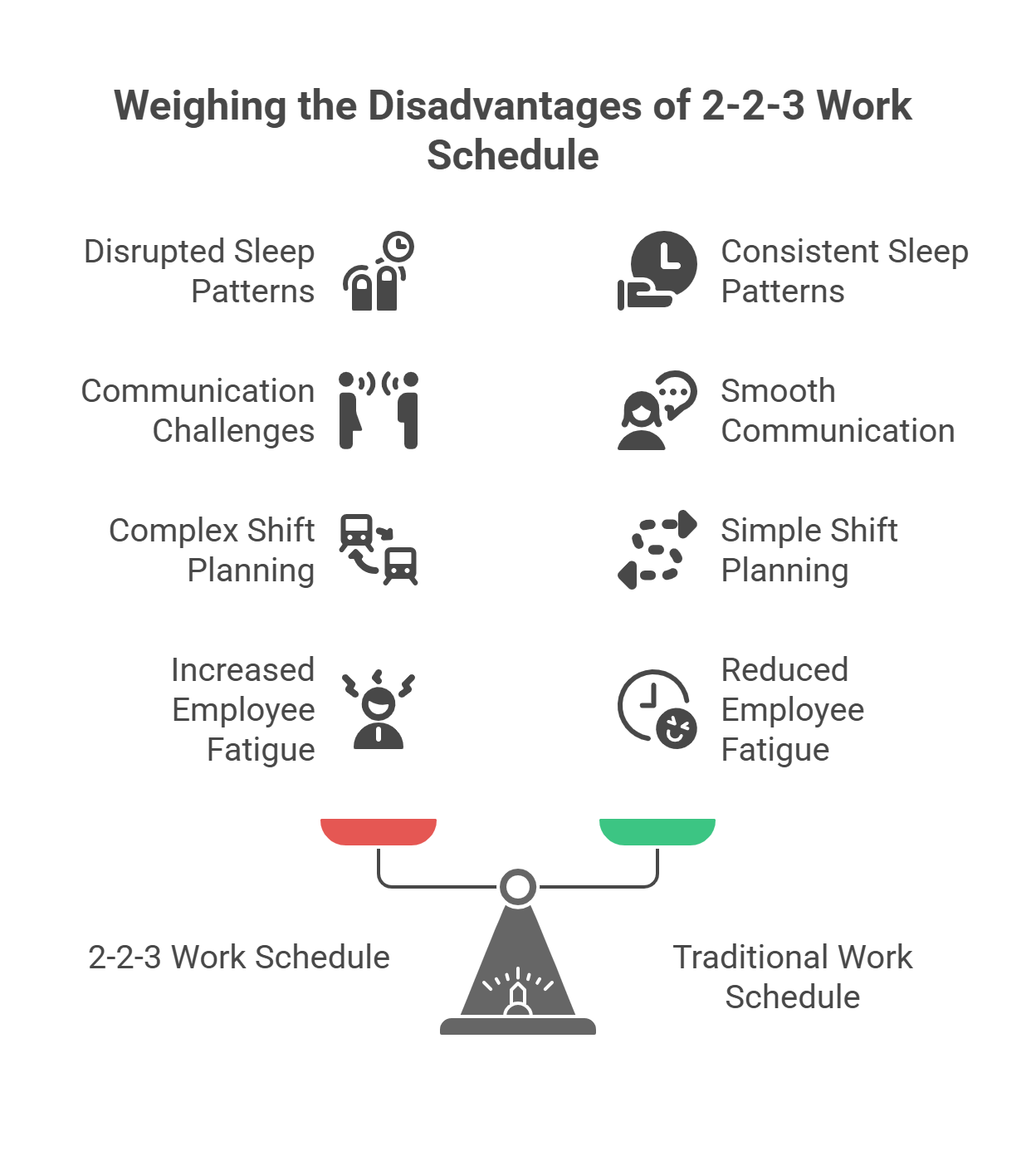 Comparison chart weighing 2-2-3 vs traditional work schedules with pros and cons.