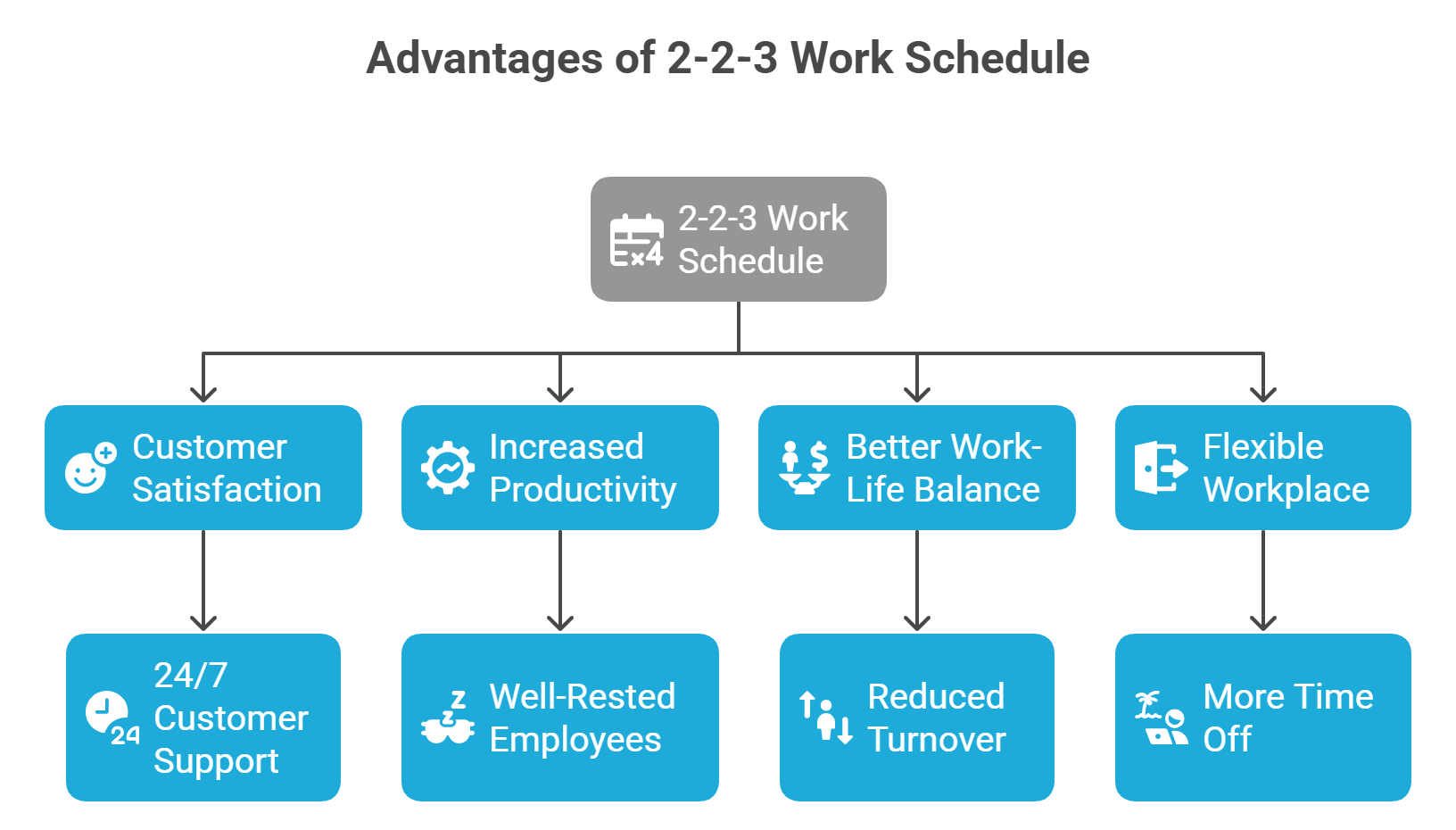 Diagram showing benefits of the 2-2-3 work schedule like balance, support, and time off.