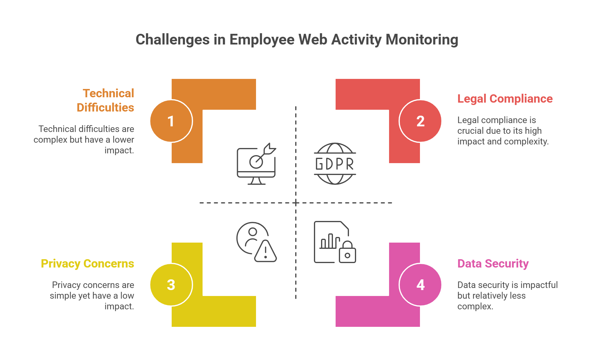 Infographic showing four main challenges in employee web monitoring, including legal and privacy issues.