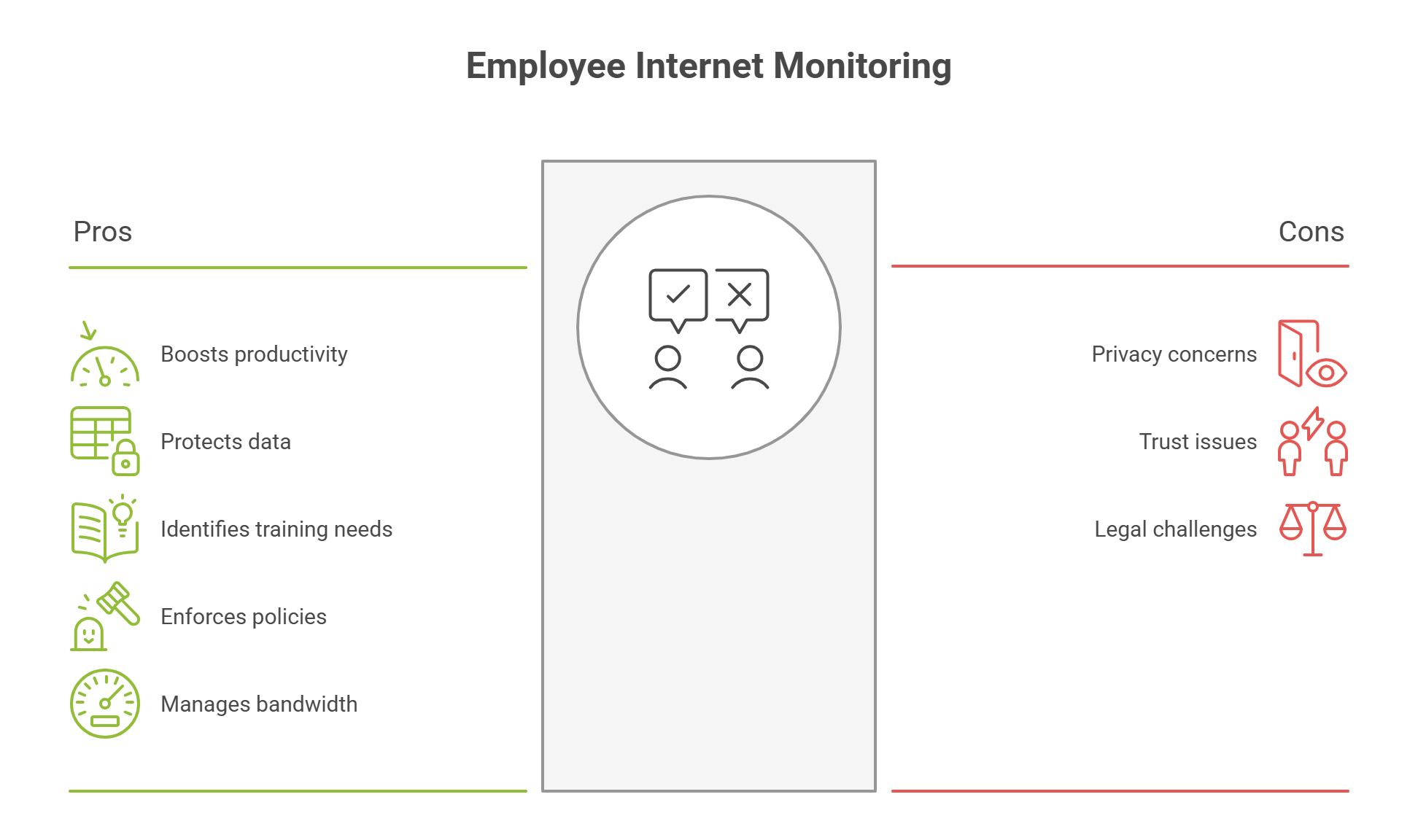 Chart showing pros and cons of employee internet monitoring with icons and labeled benefits and risks.